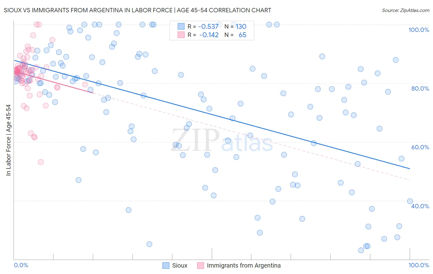 Sioux vs Immigrants from Argentina In Labor Force | Age 45-54