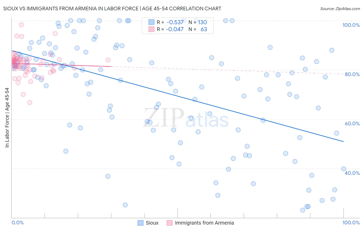 Sioux vs Immigrants from Armenia In Labor Force | Age 45-54