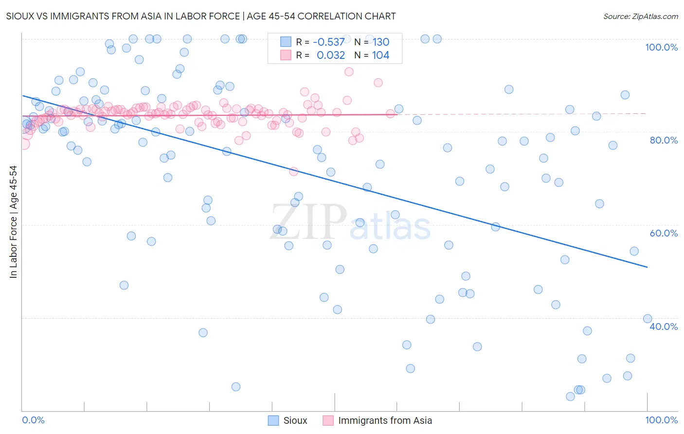 Sioux vs Immigrants from Asia In Labor Force | Age 45-54