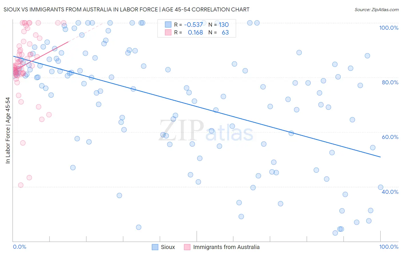 Sioux vs Immigrants from Australia In Labor Force | Age 45-54