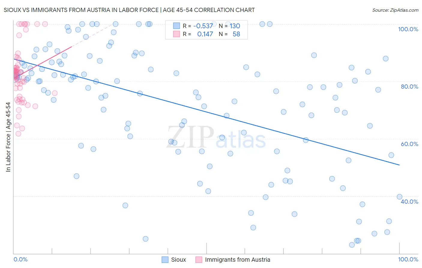 Sioux vs Immigrants from Austria In Labor Force | Age 45-54