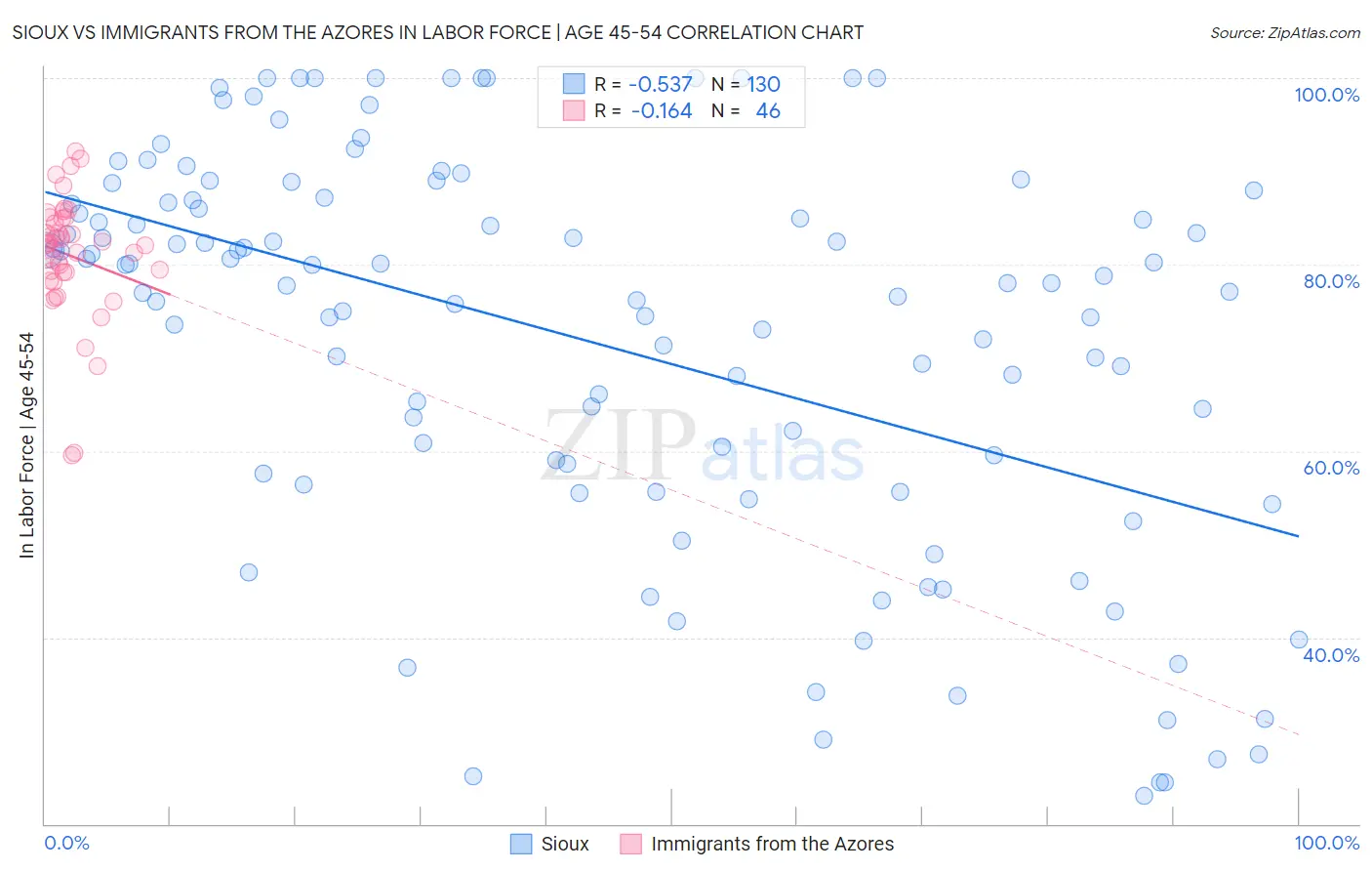 Sioux vs Immigrants from the Azores In Labor Force | Age 45-54