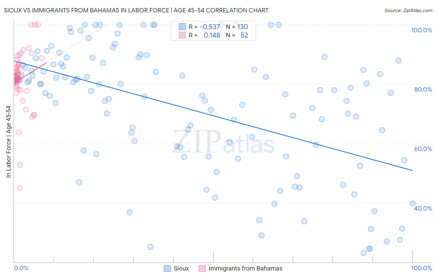 Sioux vs Immigrants from Bahamas In Labor Force | Age 45-54