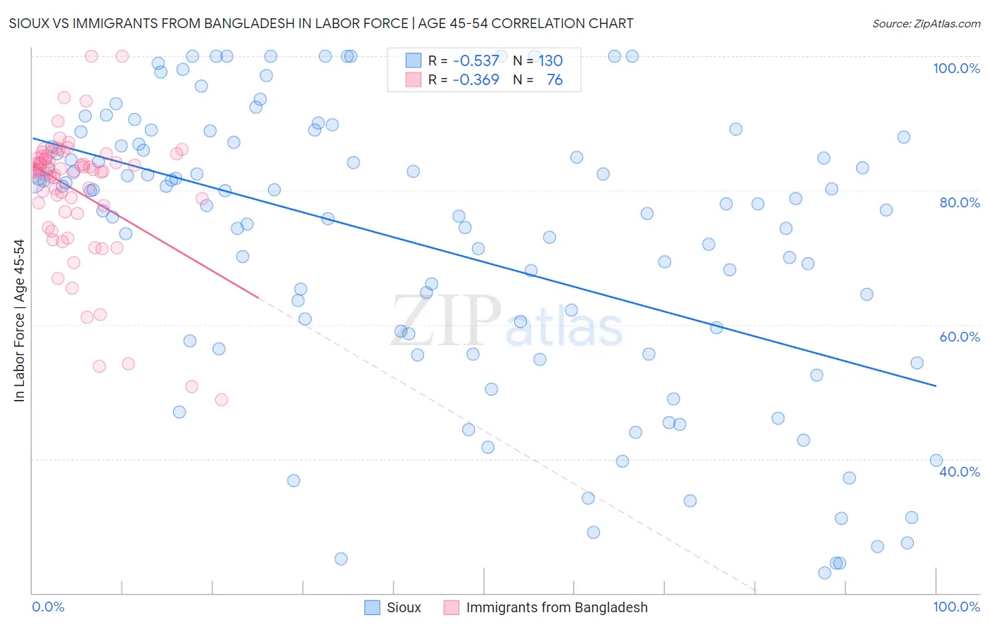 Sioux vs Immigrants from Bangladesh In Labor Force | Age 45-54