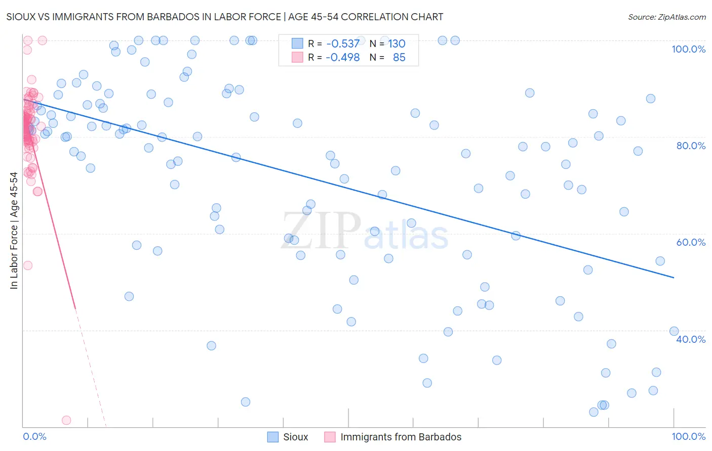 Sioux vs Immigrants from Barbados In Labor Force | Age 45-54