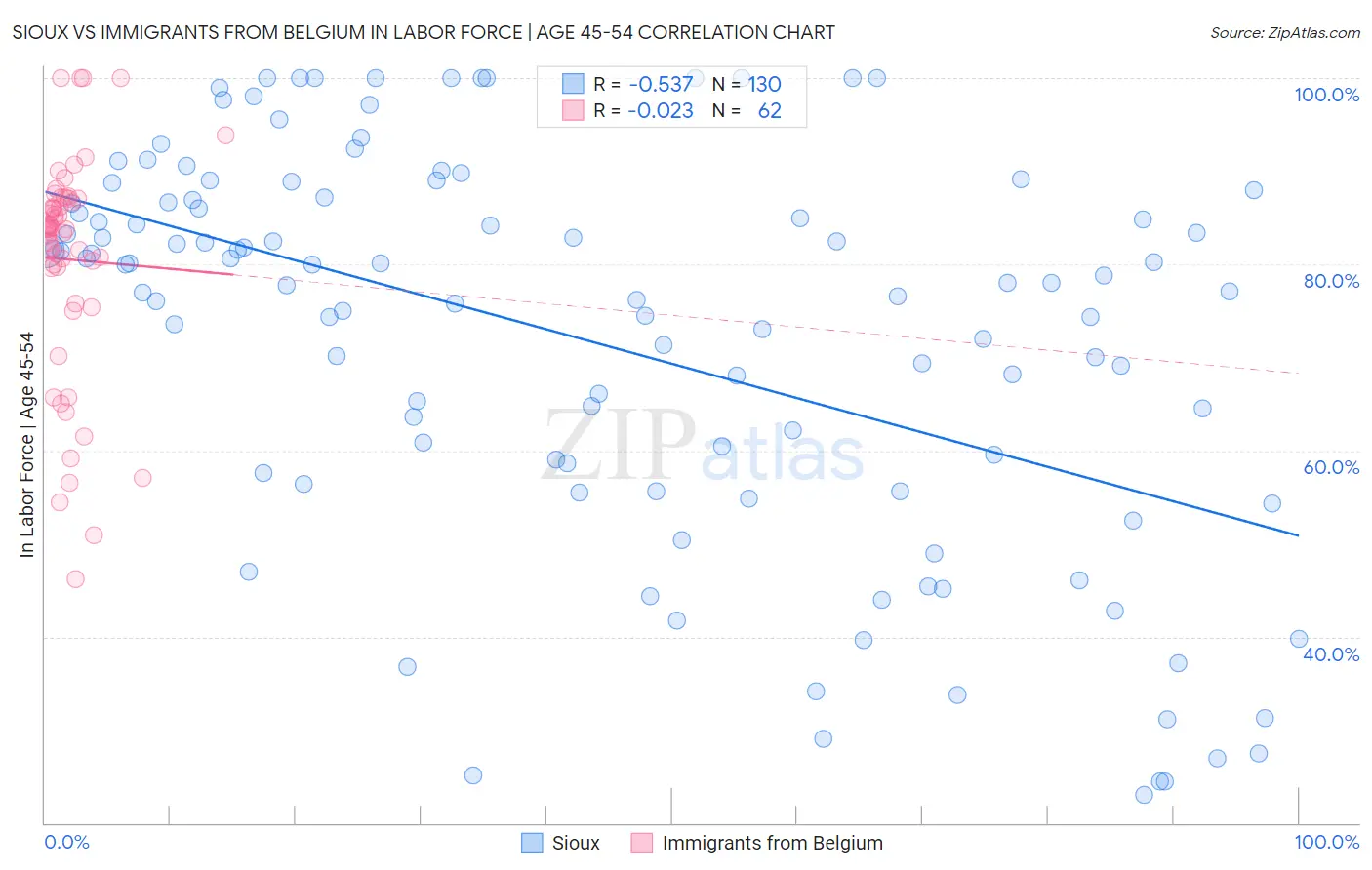 Sioux vs Immigrants from Belgium In Labor Force | Age 45-54