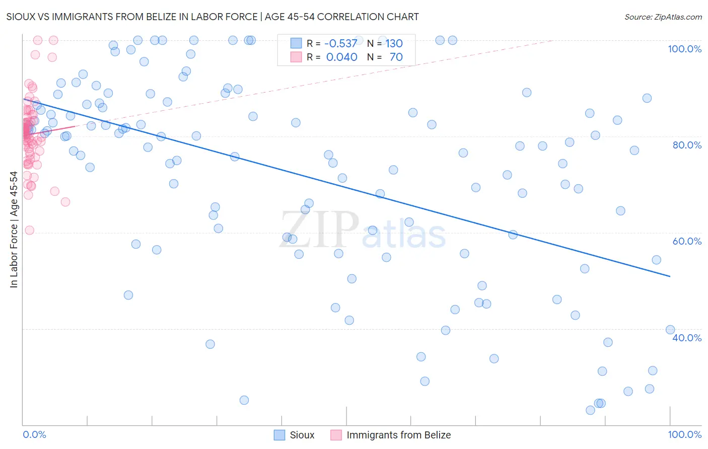 Sioux vs Immigrants from Belize In Labor Force | Age 45-54