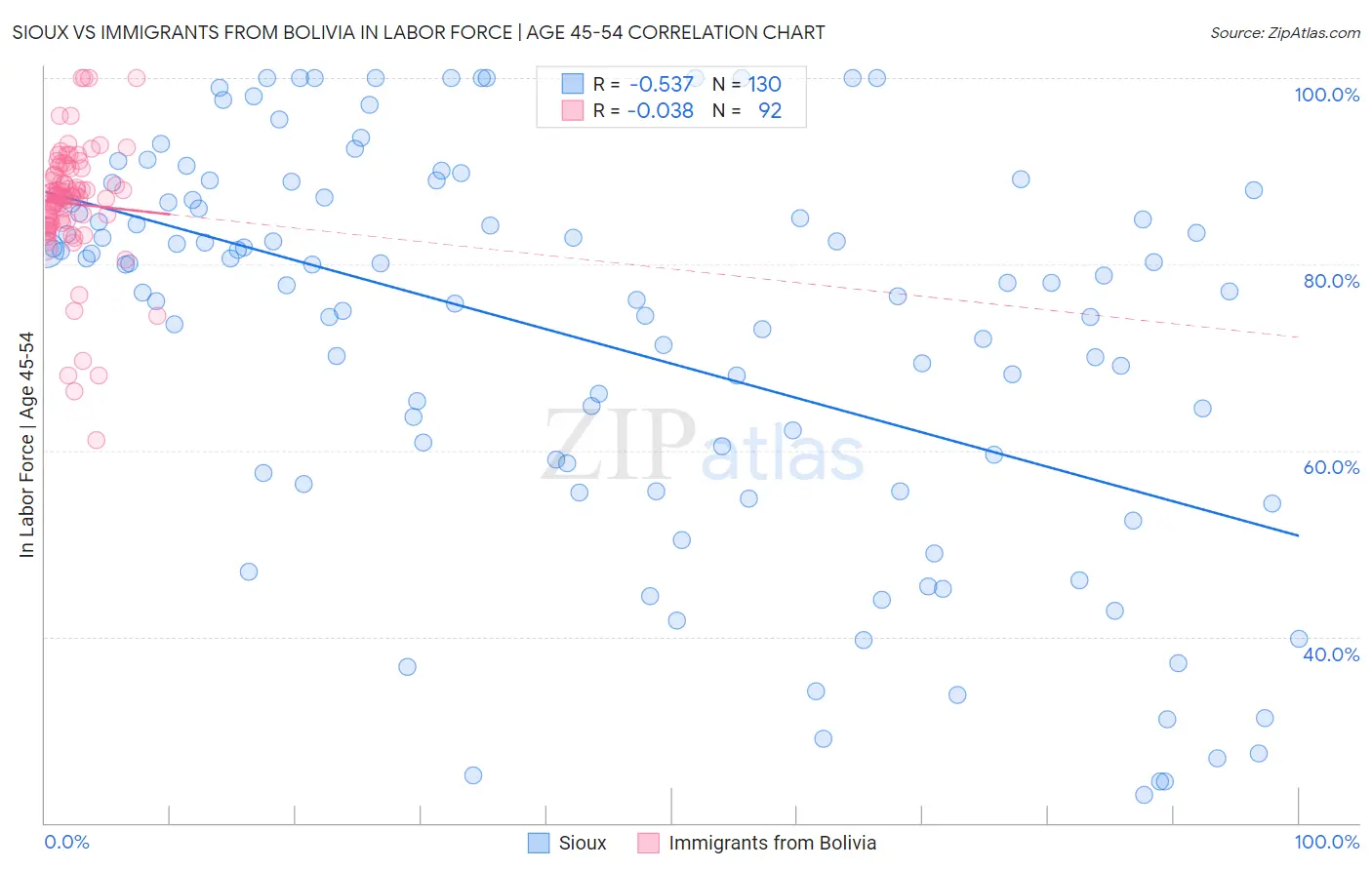 Sioux vs Immigrants from Bolivia In Labor Force | Age 45-54