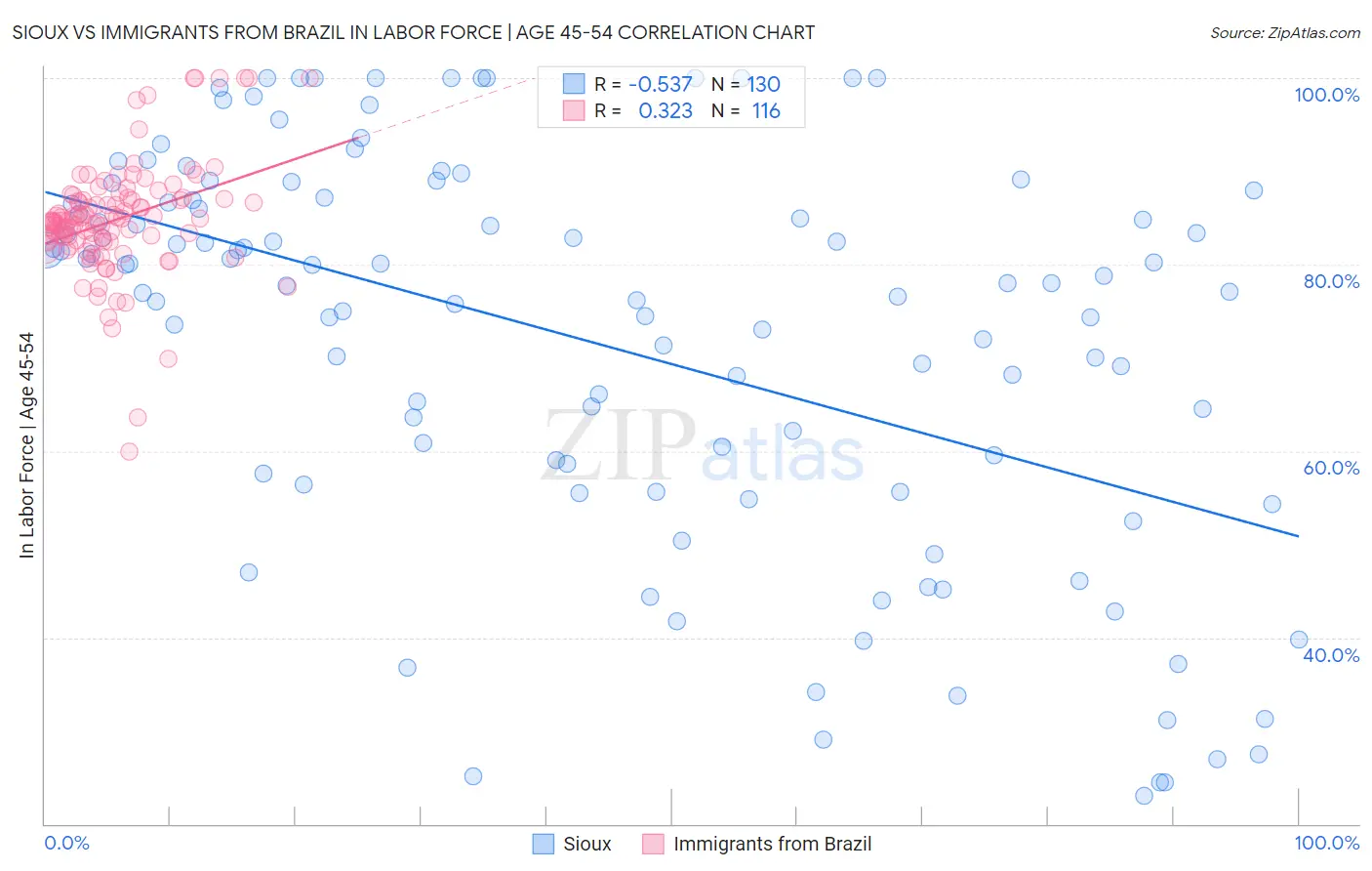 Sioux vs Immigrants from Brazil In Labor Force | Age 45-54