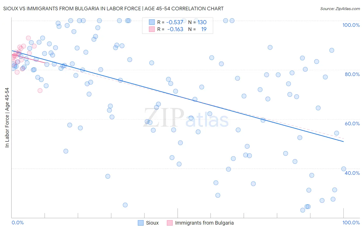 Sioux vs Immigrants from Bulgaria In Labor Force | Age 45-54