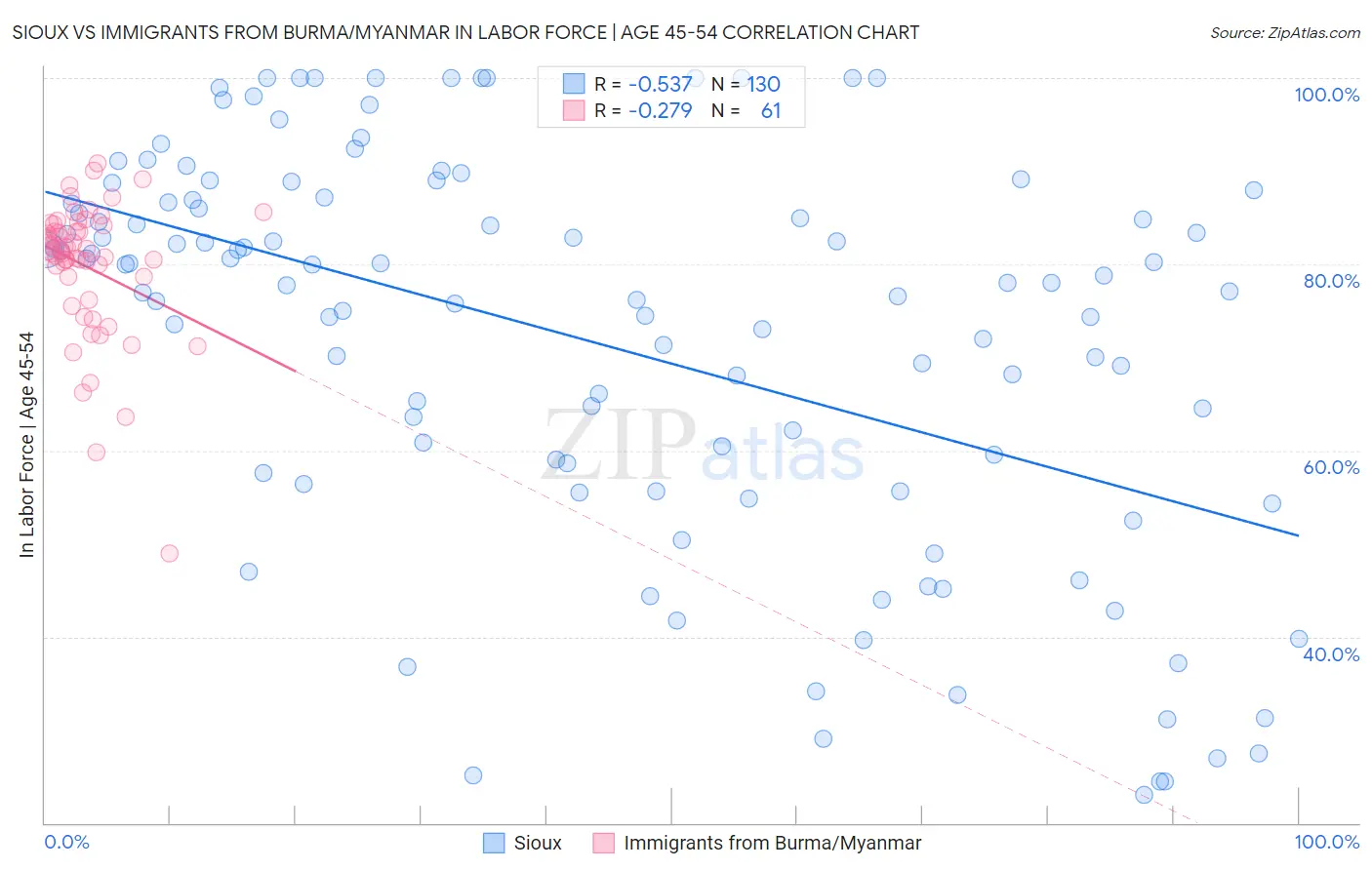 Sioux vs Immigrants from Burma/Myanmar In Labor Force | Age 45-54