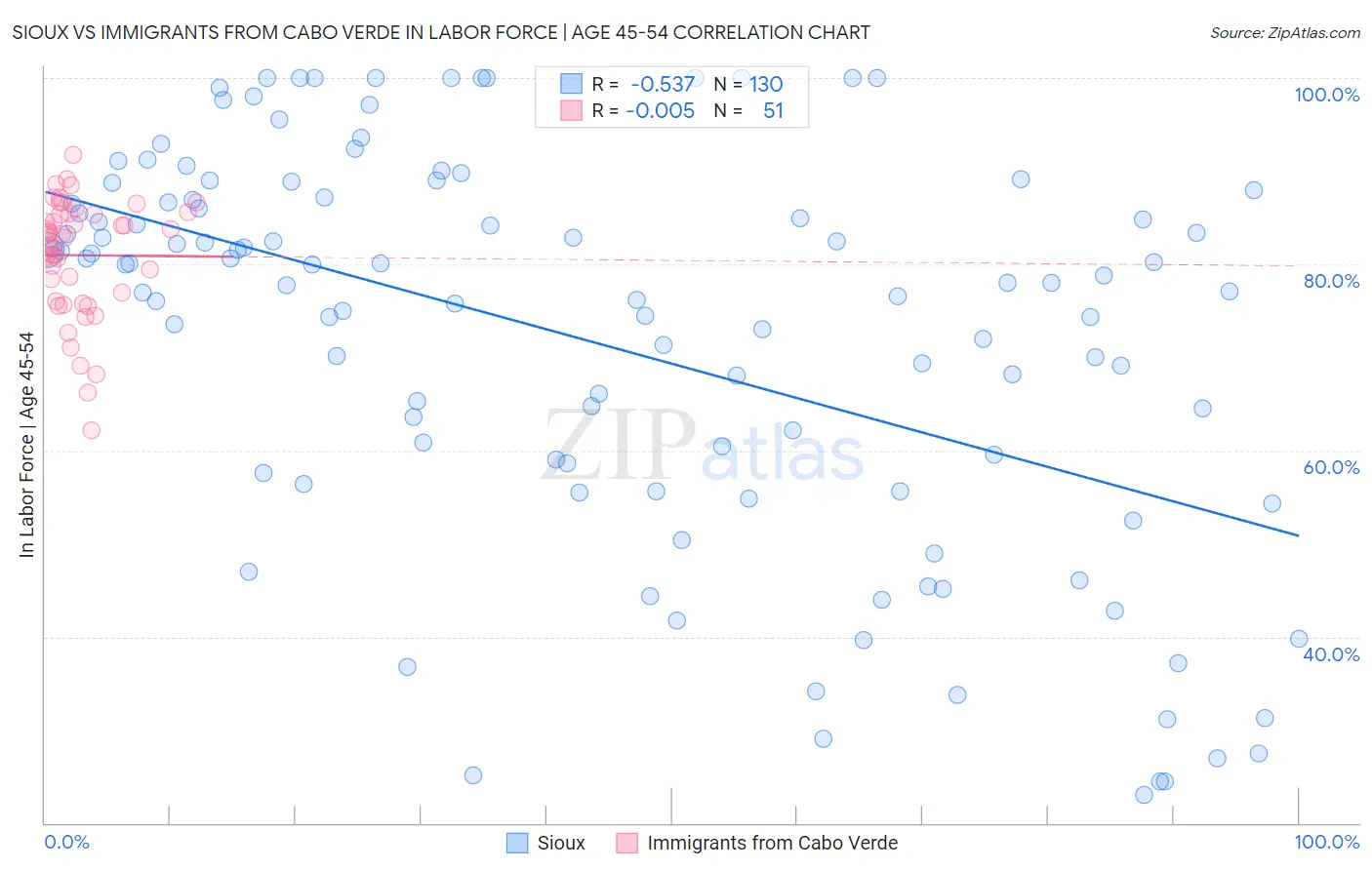 Sioux vs Immigrants from Cabo Verde In Labor Force | Age 45-54