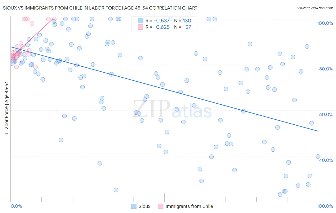 Sioux vs Immigrants from Chile In Labor Force | Age 45-54