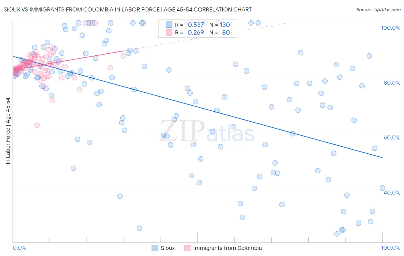 Sioux vs Immigrants from Colombia In Labor Force | Age 45-54