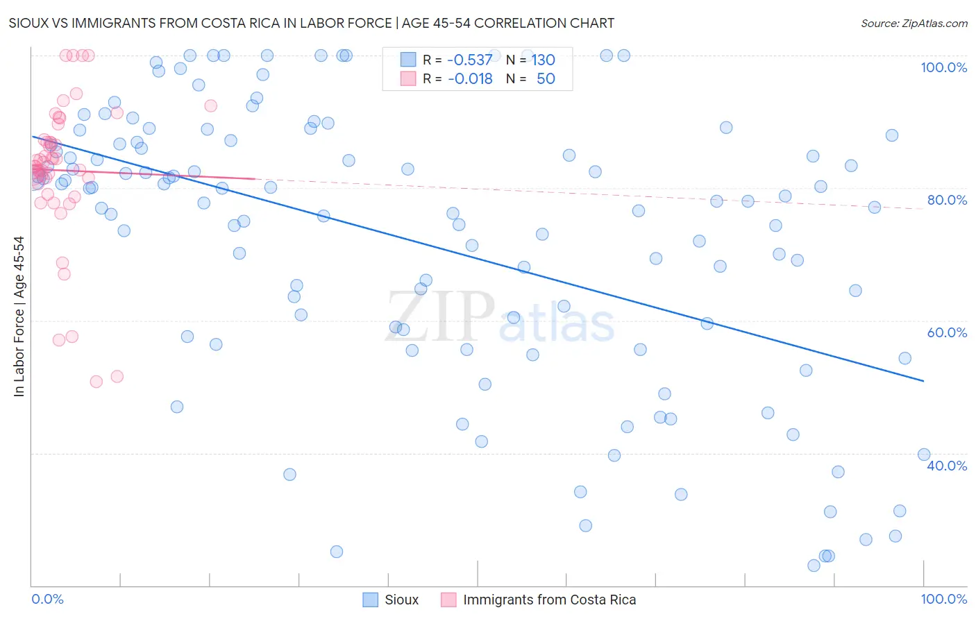 Sioux vs Immigrants from Costa Rica In Labor Force | Age 45-54