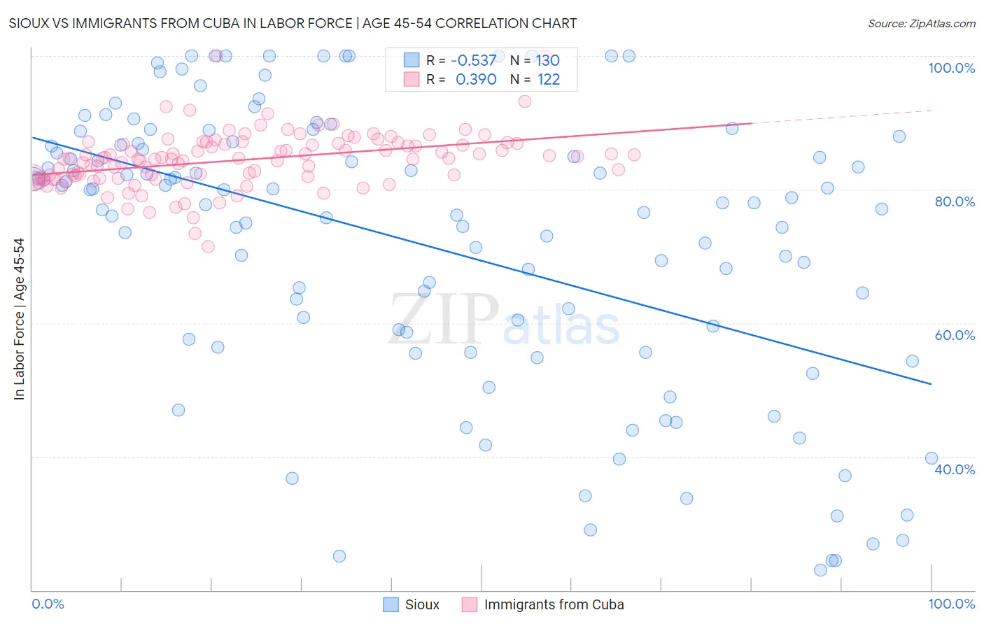 Sioux vs Immigrants from Cuba In Labor Force | Age 45-54