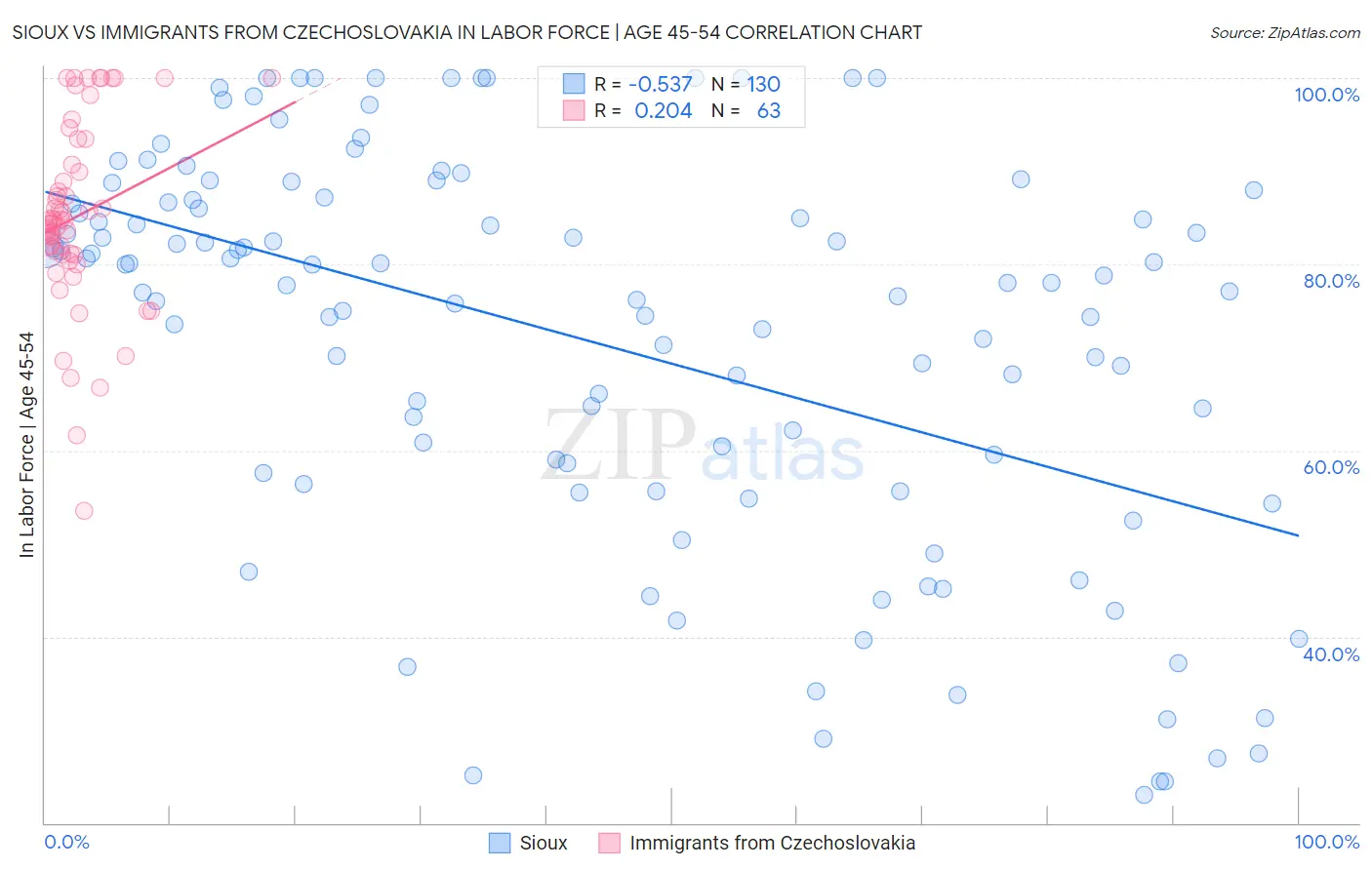 Sioux vs Immigrants from Czechoslovakia In Labor Force | Age 45-54