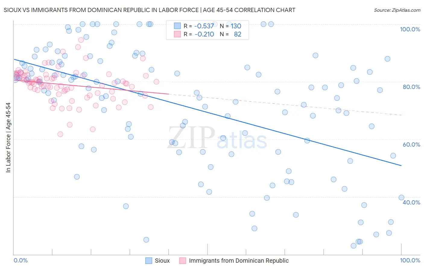 Sioux vs Immigrants from Dominican Republic In Labor Force | Age 45-54