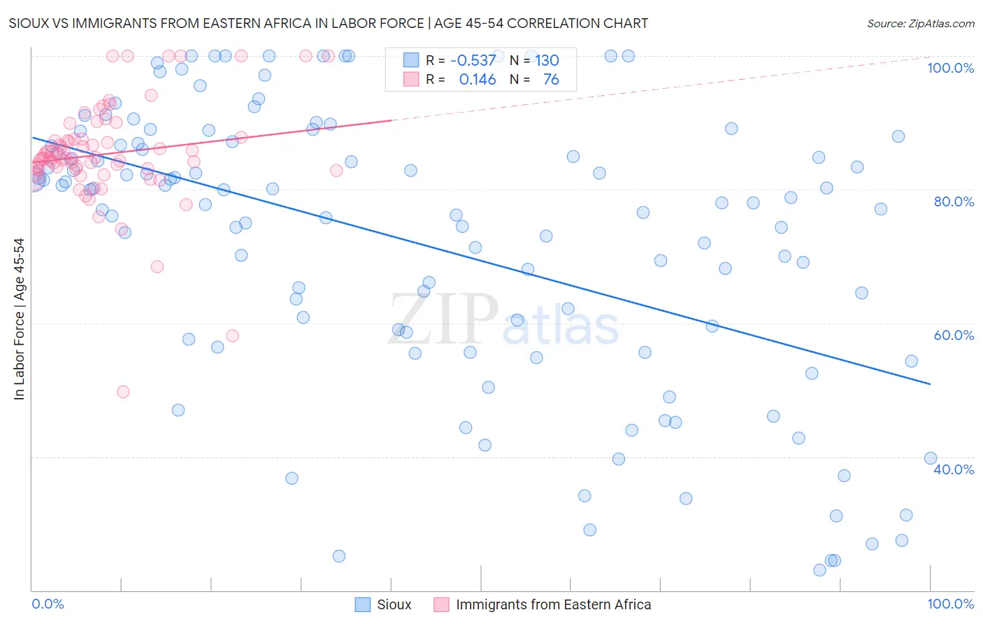 Sioux vs Immigrants from Eastern Africa In Labor Force | Age 45-54