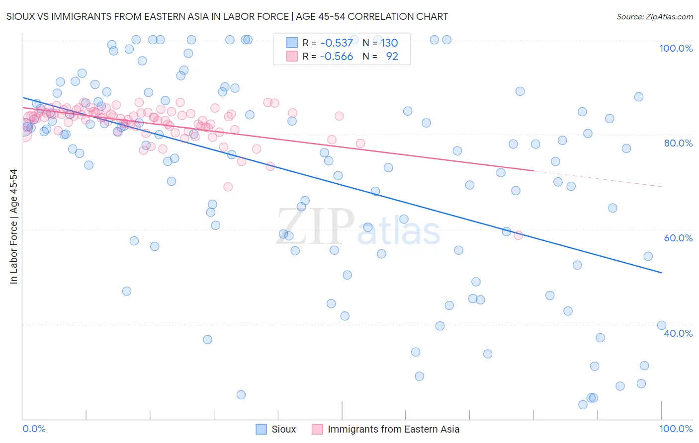 Sioux vs Immigrants from Eastern Asia In Labor Force | Age 45-54