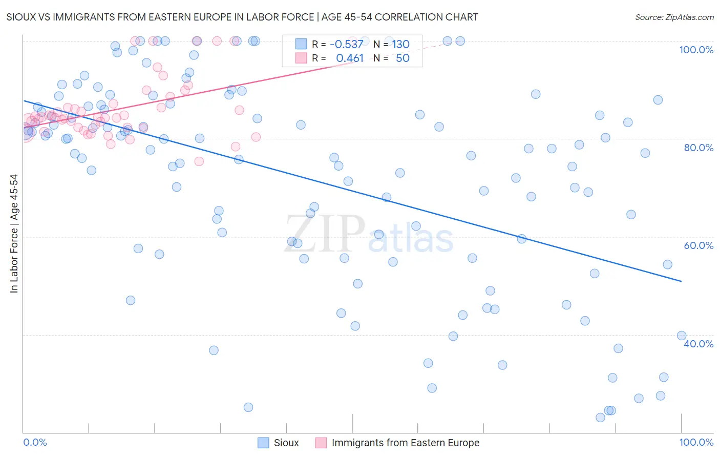 Sioux vs Immigrants from Eastern Europe In Labor Force | Age 45-54