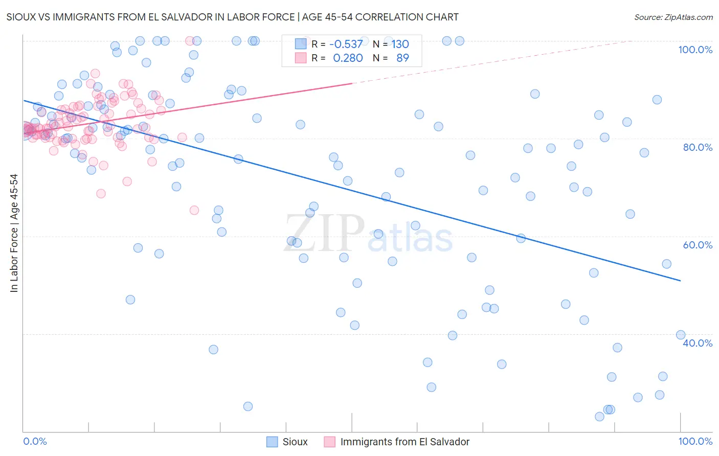 Sioux vs Immigrants from El Salvador In Labor Force | Age 45-54