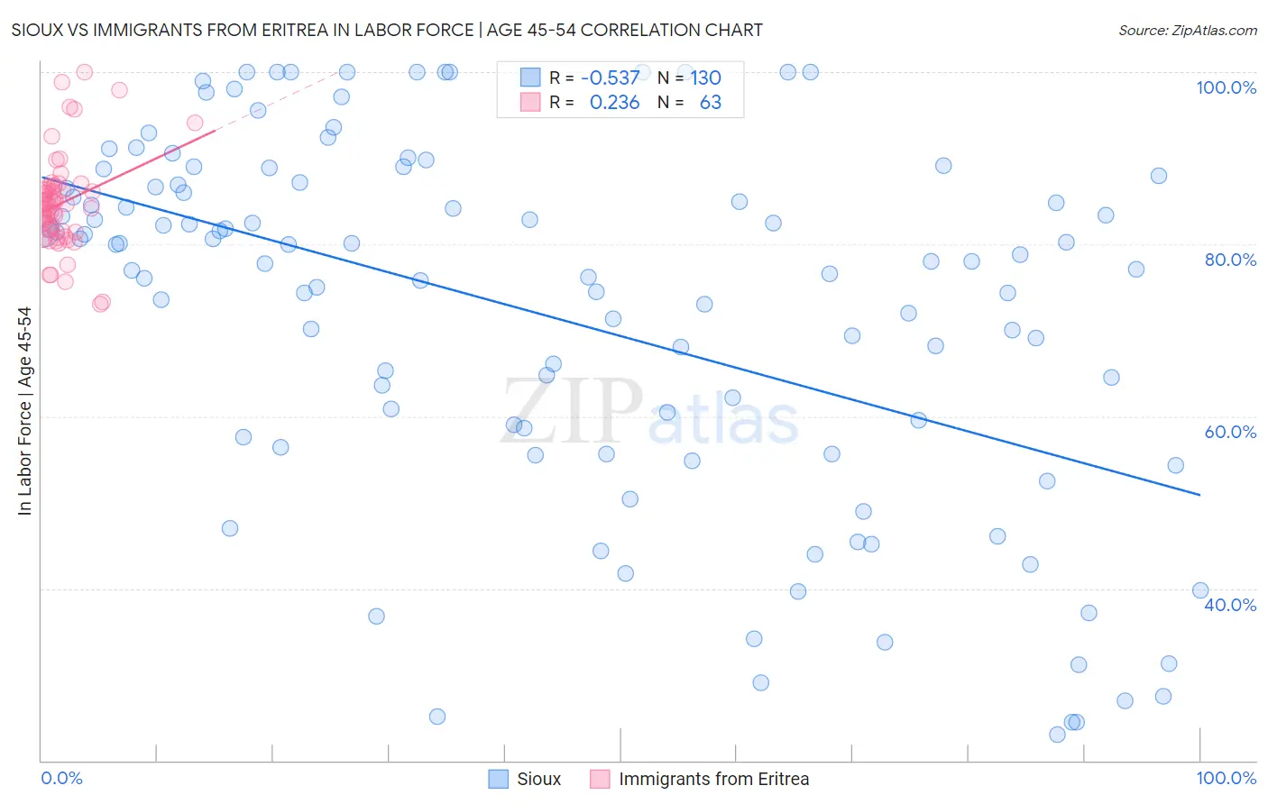 Sioux vs Immigrants from Eritrea In Labor Force | Age 45-54