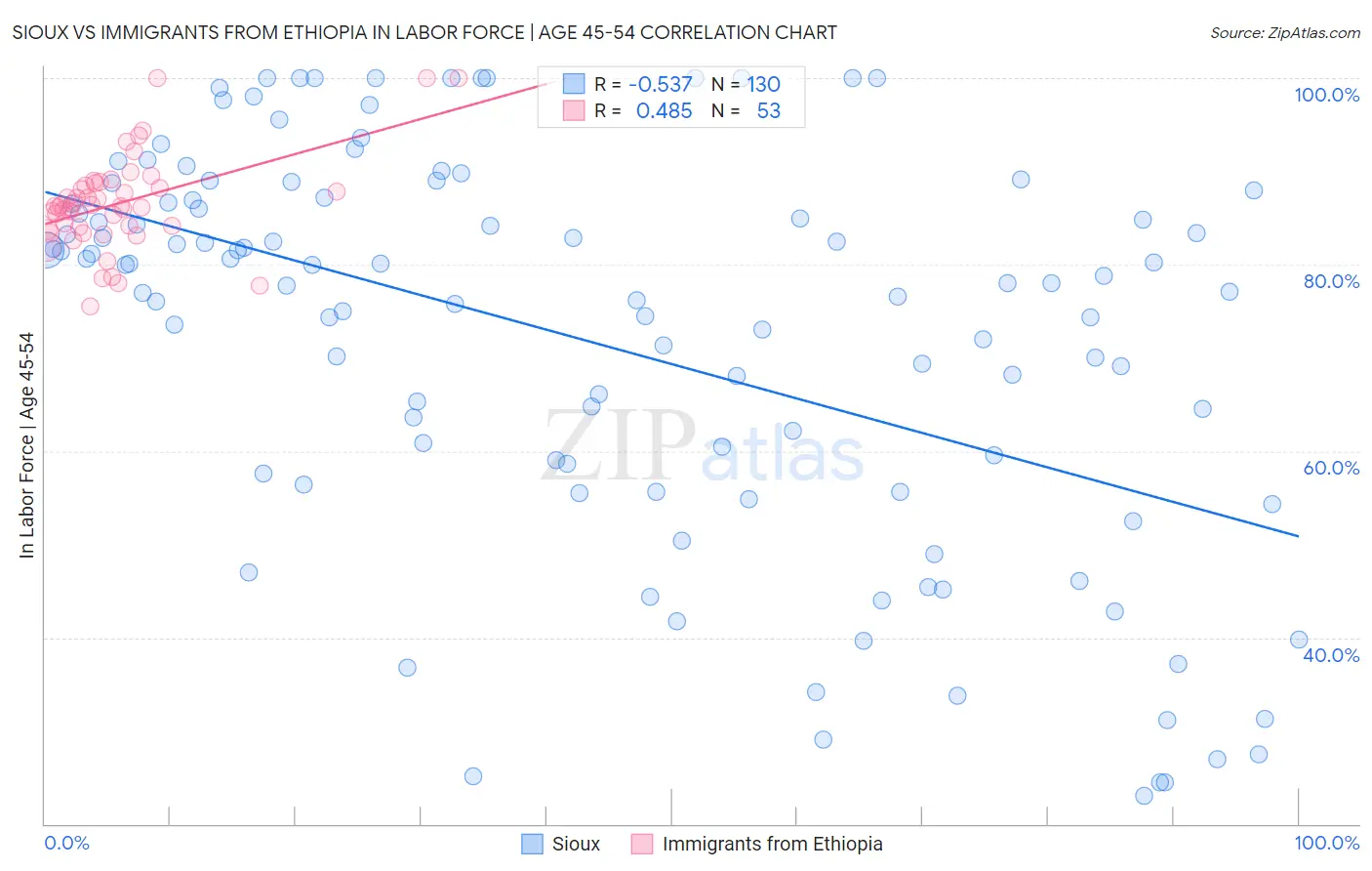 Sioux vs Immigrants from Ethiopia In Labor Force | Age 45-54