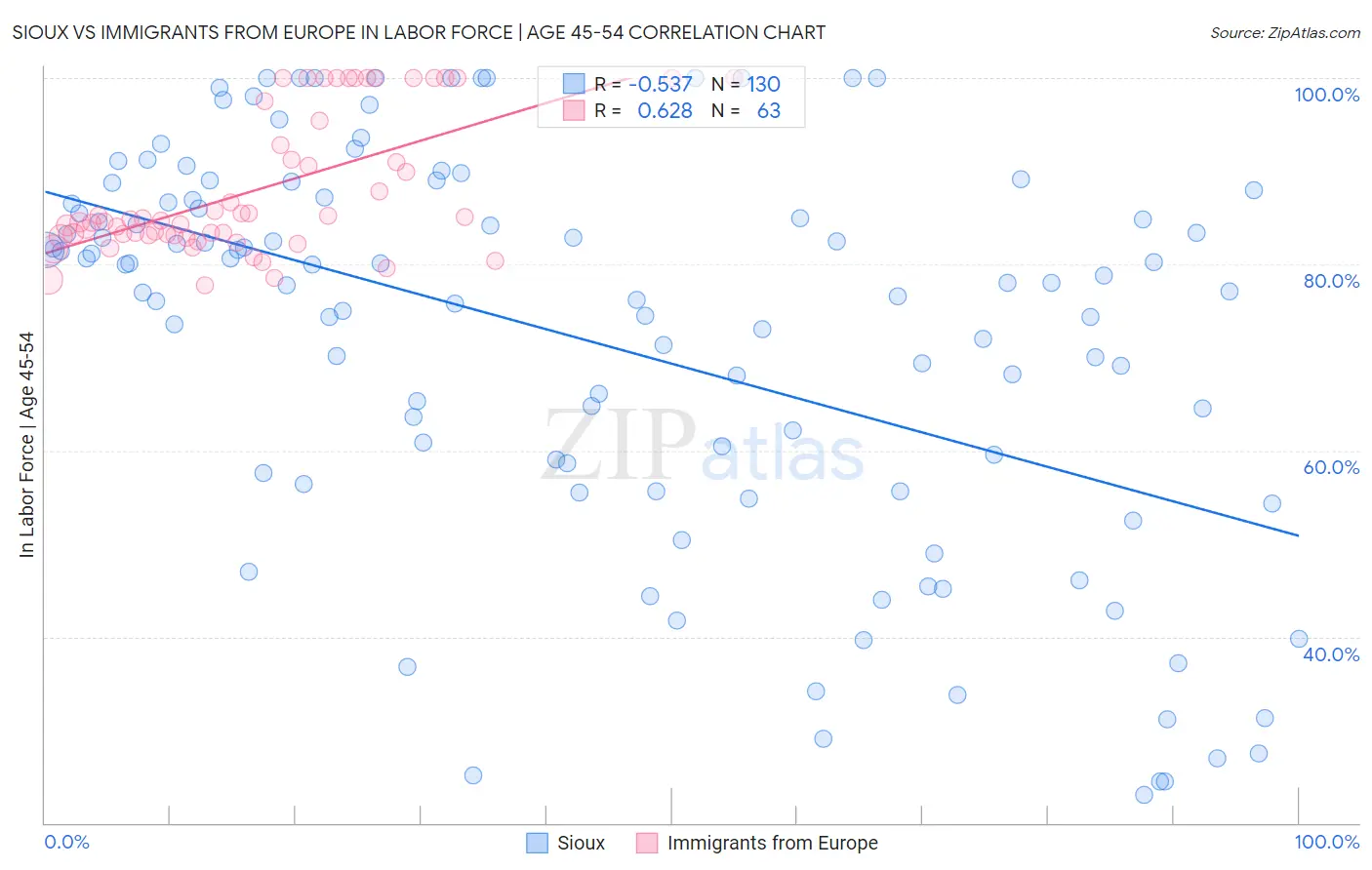 Sioux vs Immigrants from Europe In Labor Force | Age 45-54