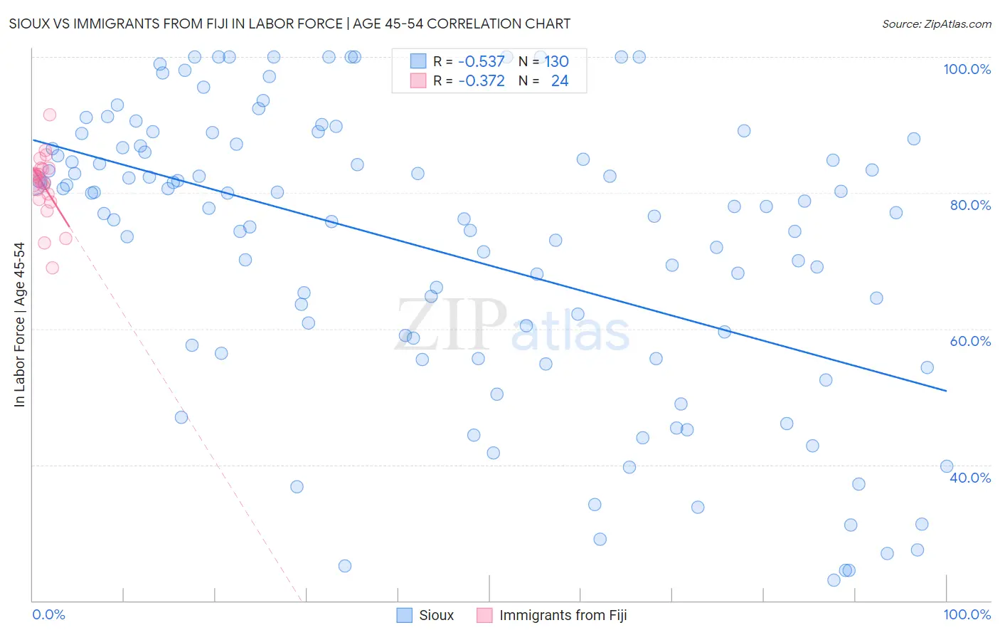 Sioux vs Immigrants from Fiji In Labor Force | Age 45-54