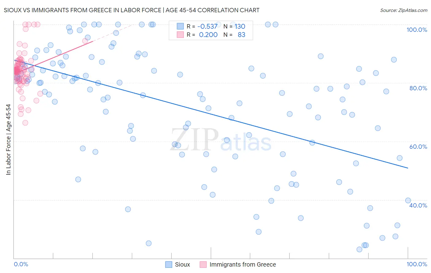 Sioux vs Immigrants from Greece In Labor Force | Age 45-54