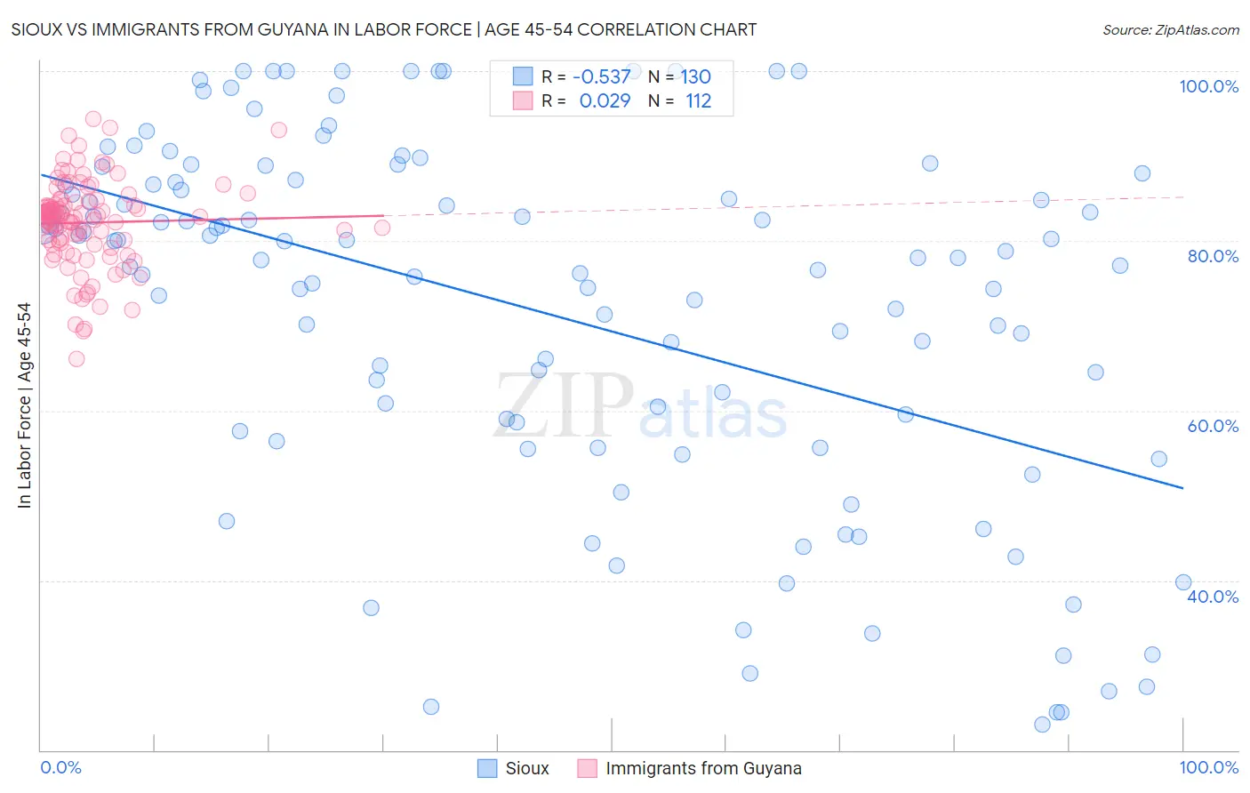 Sioux vs Immigrants from Guyana In Labor Force | Age 45-54