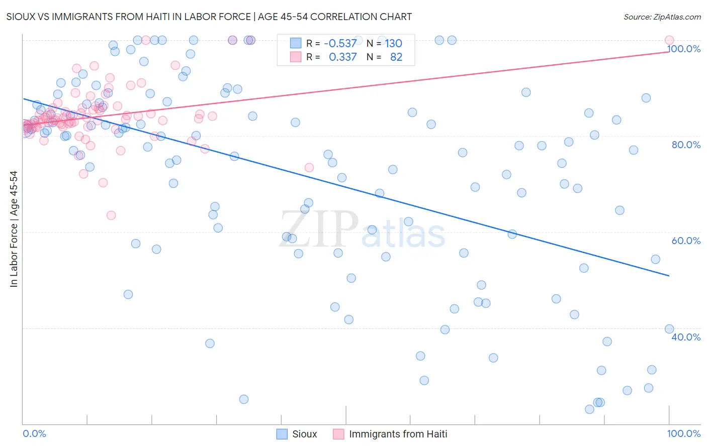 Sioux vs Immigrants from Haiti In Labor Force | Age 45-54