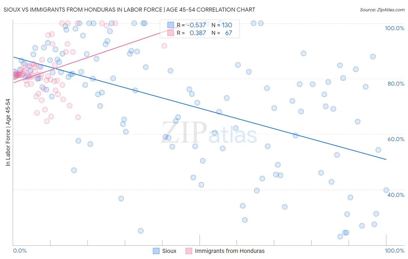 Sioux vs Immigrants from Honduras In Labor Force | Age 45-54