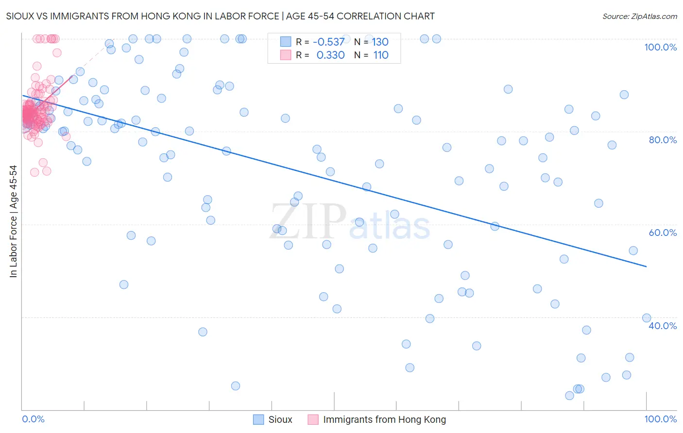 Sioux vs Immigrants from Hong Kong In Labor Force | Age 45-54