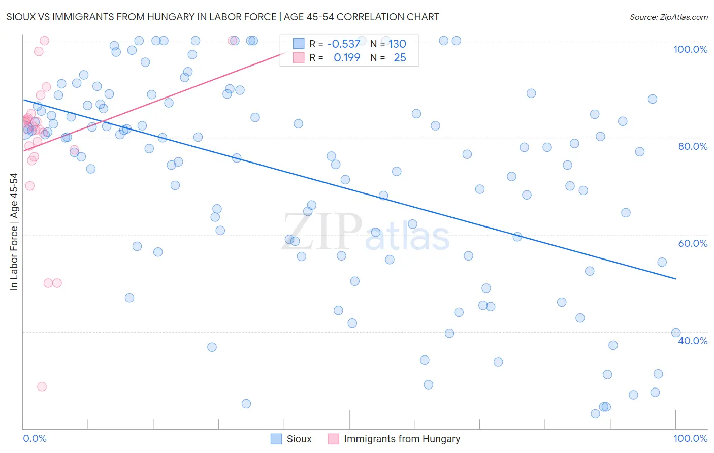 Sioux vs Immigrants from Hungary In Labor Force | Age 45-54