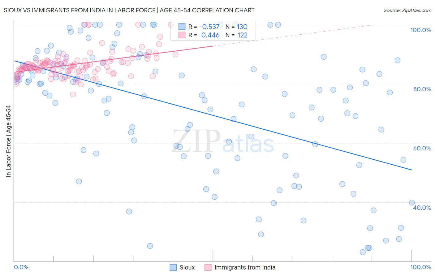 Sioux vs Immigrants from India In Labor Force | Age 45-54