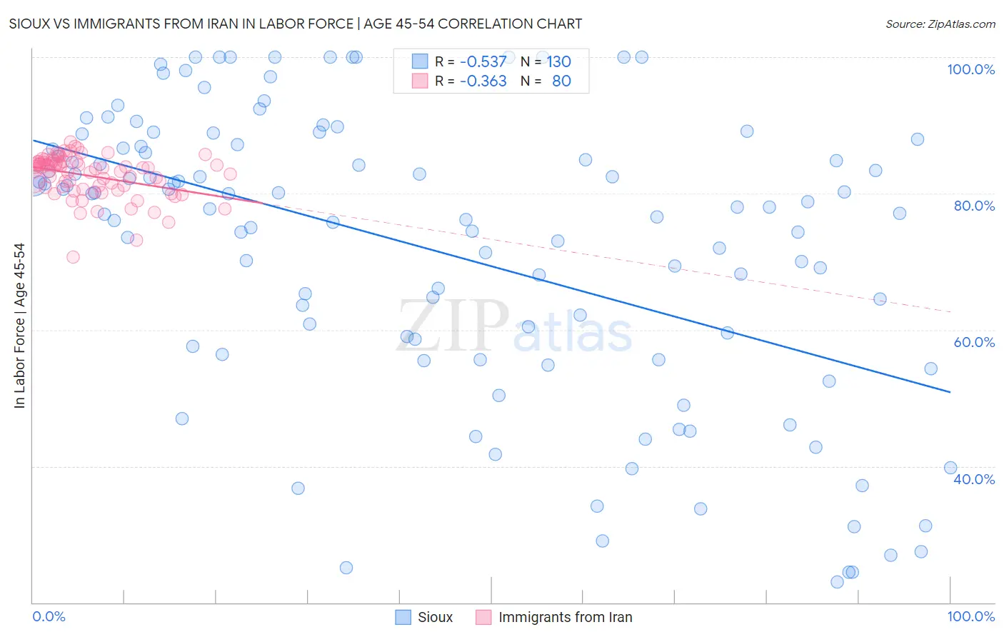 Sioux vs Immigrants from Iran In Labor Force | Age 45-54