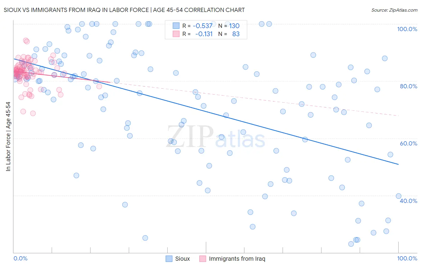 Sioux vs Immigrants from Iraq In Labor Force | Age 45-54