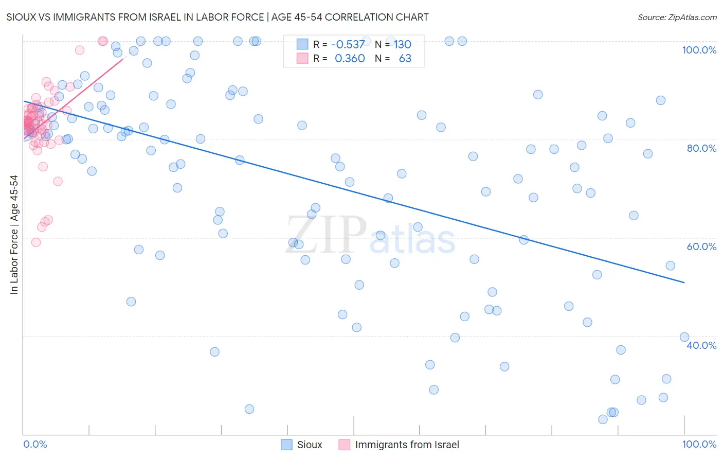 Sioux vs Immigrants from Israel In Labor Force | Age 45-54