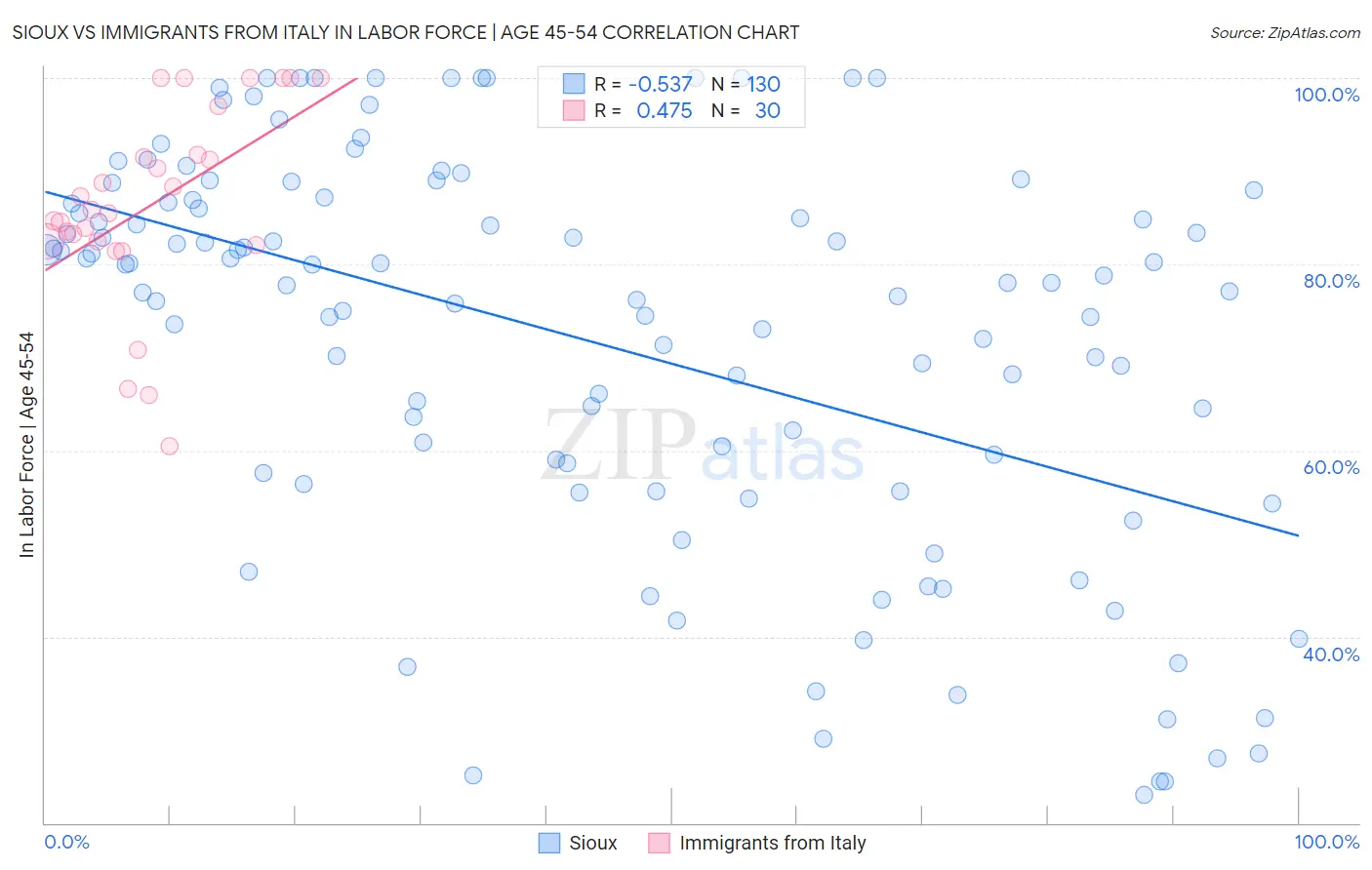 Sioux vs Immigrants from Italy In Labor Force | Age 45-54