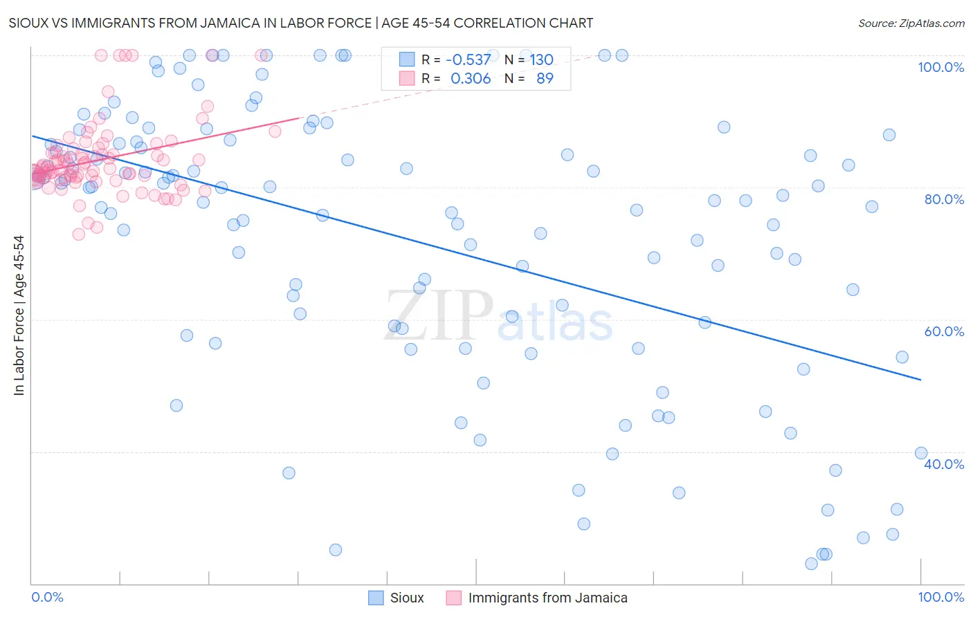 Sioux vs Immigrants from Jamaica In Labor Force | Age 45-54