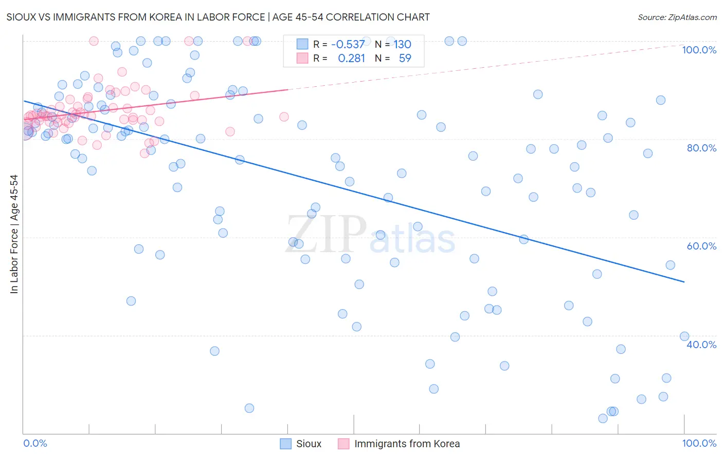 Sioux vs Immigrants from Korea In Labor Force | Age 45-54