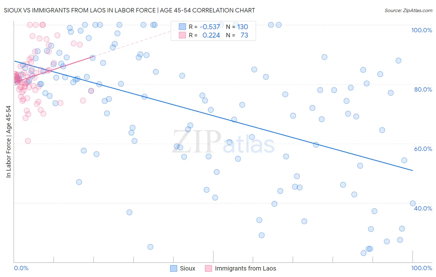 Sioux vs Immigrants from Laos In Labor Force | Age 45-54