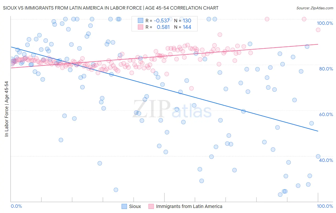 Sioux vs Immigrants from Latin America In Labor Force | Age 45-54