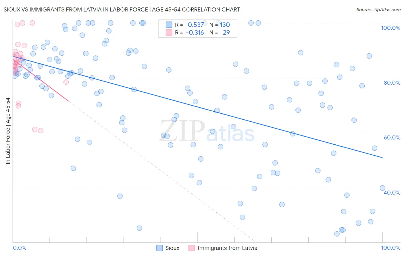 Sioux vs Immigrants from Latvia In Labor Force | Age 45-54