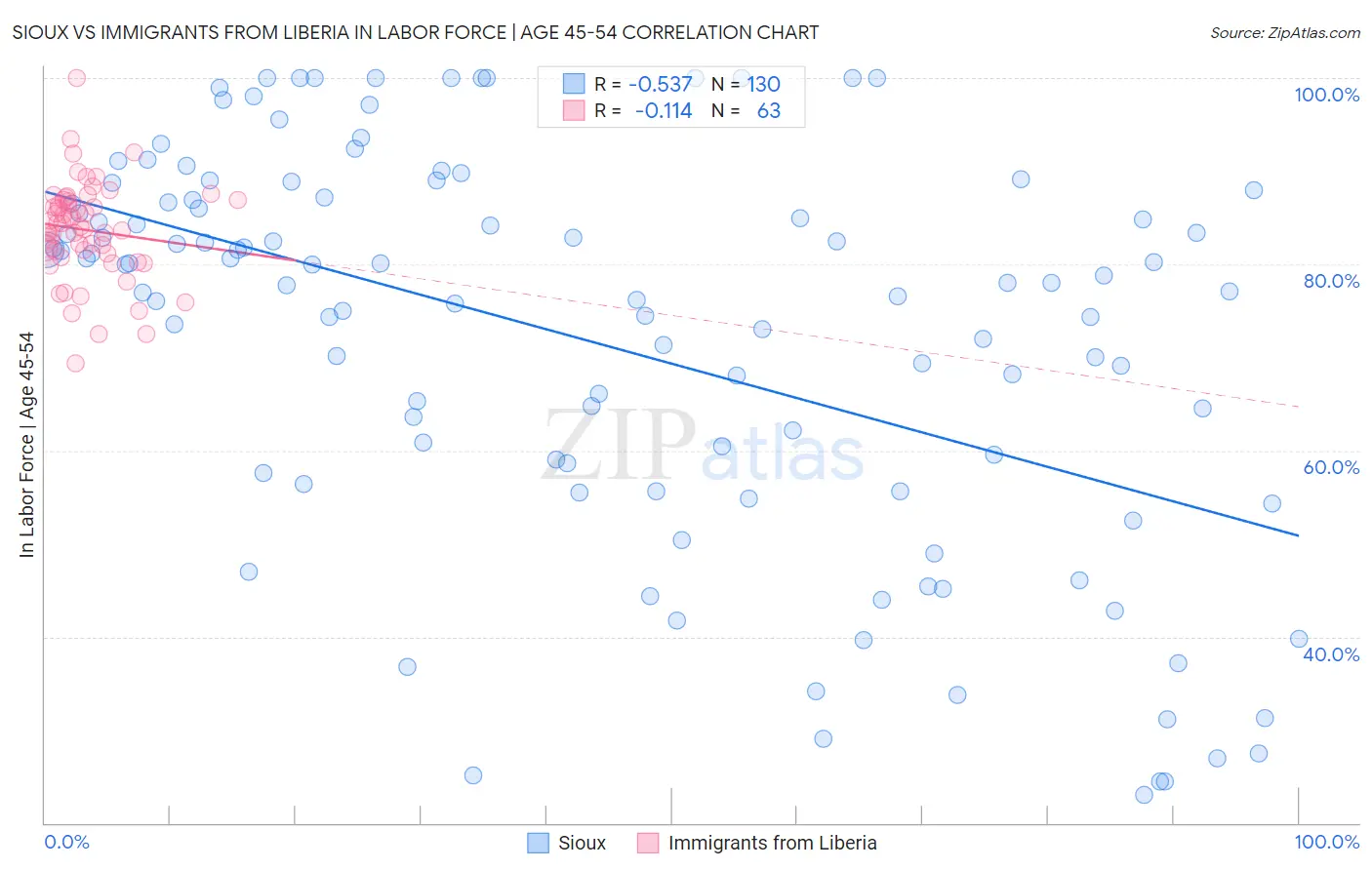 Sioux vs Immigrants from Liberia In Labor Force | Age 45-54