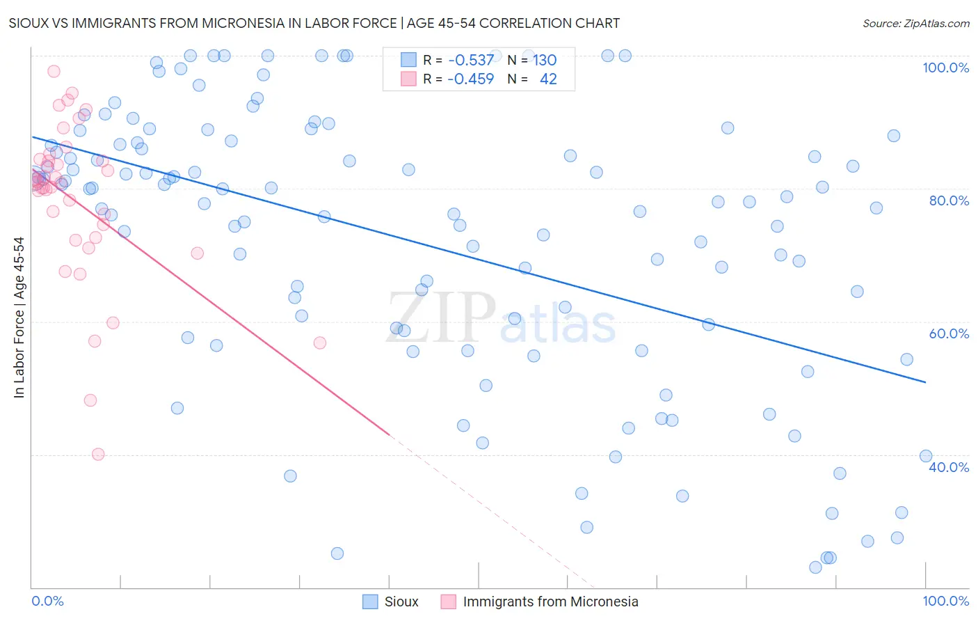 Sioux vs Immigrants from Micronesia In Labor Force | Age 45-54