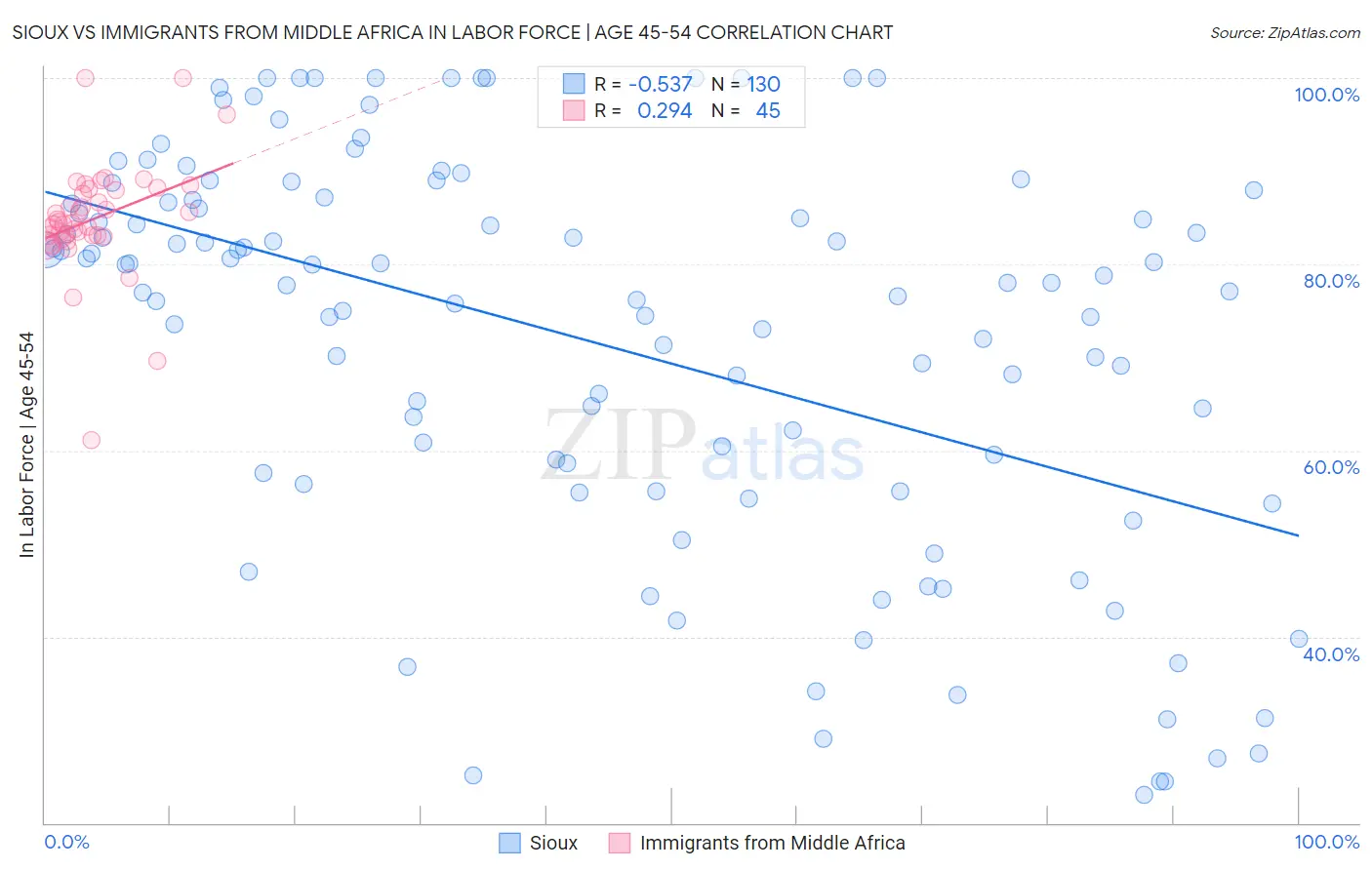 Sioux vs Immigrants from Middle Africa In Labor Force | Age 45-54