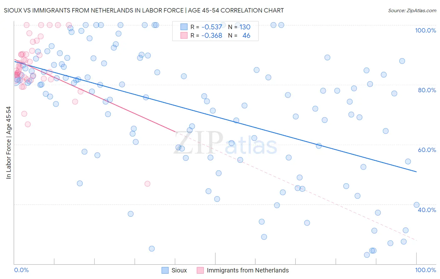 Sioux vs Immigrants from Netherlands In Labor Force | Age 45-54